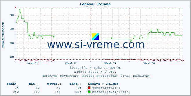 POVPREČJE :: Ledava - Polana :: temperatura | pretok | višina :: zadnji mesec / 2 uri.