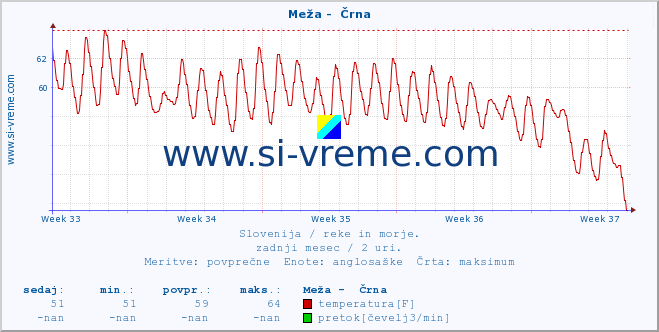 POVPREČJE :: Meža -  Črna :: temperatura | pretok | višina :: zadnji mesec / 2 uri.