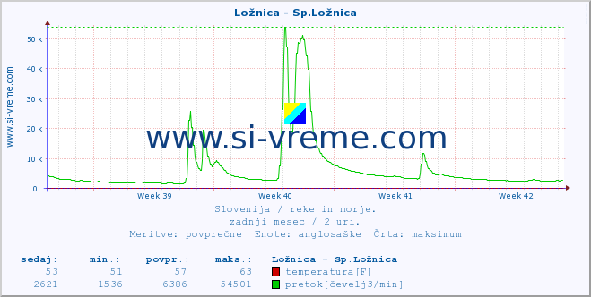 POVPREČJE :: Ložnica - Sp.Ložnica :: temperatura | pretok | višina :: zadnji mesec / 2 uri.