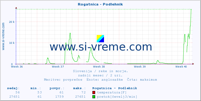 POVPREČJE :: Rogatnica - Podlehnik :: temperatura | pretok | višina :: zadnji mesec / 2 uri.