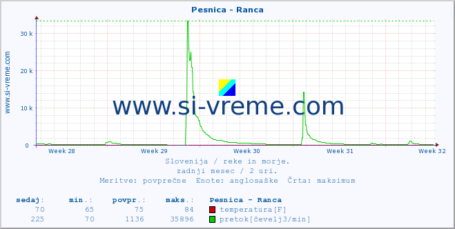 POVPREČJE :: Pesnica - Ranca :: temperatura | pretok | višina :: zadnji mesec / 2 uri.