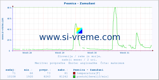 POVPREČJE :: Pesnica - Zamušani :: temperatura | pretok | višina :: zadnji mesec / 2 uri.