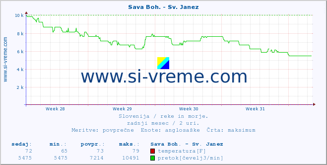 POVPREČJE :: Sava Boh. - Sv. Janez :: temperatura | pretok | višina :: zadnji mesec / 2 uri.