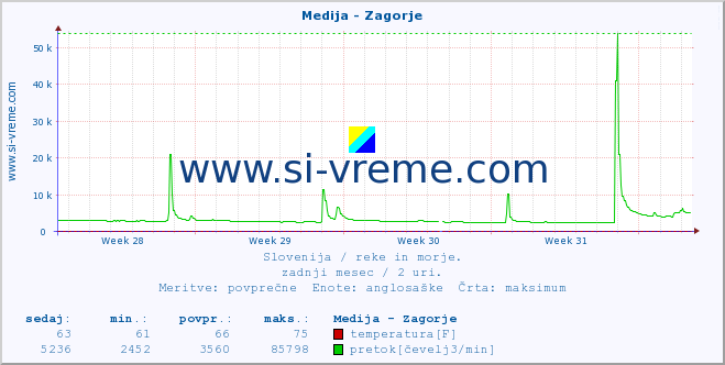 POVPREČJE :: Medija - Zagorje :: temperatura | pretok | višina :: zadnji mesec / 2 uri.