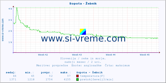 POVPREČJE :: Sopota - Žebnik :: temperatura | pretok | višina :: zadnji mesec / 2 uri.