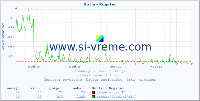 POVPREČJE :: Sotla - Rogatec :: temperatura | pretok | višina :: zadnji mesec / 2 uri.