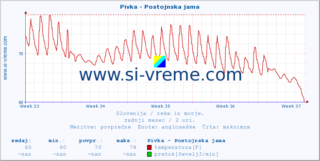 POVPREČJE :: Pivka - Postojnska jama :: temperatura | pretok | višina :: zadnji mesec / 2 uri.