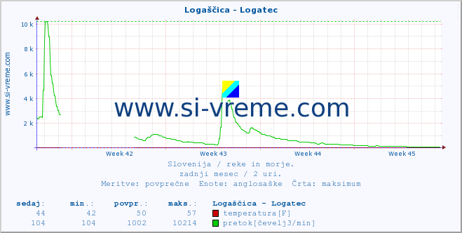 POVPREČJE :: Logaščica - Logatec :: temperatura | pretok | višina :: zadnji mesec / 2 uri.