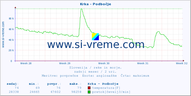 POVPREČJE :: Krka - Podbočje :: temperatura | pretok | višina :: zadnji mesec / 2 uri.