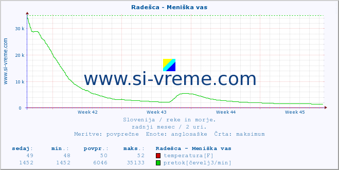 POVPREČJE :: Radešca - Meniška vas :: temperatura | pretok | višina :: zadnji mesec / 2 uri.