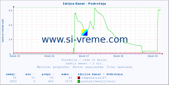 POVPREČJE :: Idrijca Kanal - Podroteja :: temperatura | pretok | višina :: zadnji mesec / 2 uri.