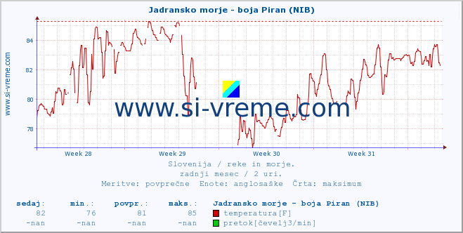 POVPREČJE :: Jadransko morje - boja Piran (NIB) :: temperatura | pretok | višina :: zadnji mesec / 2 uri.