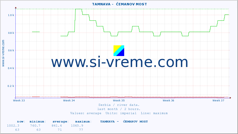  ::  TAMNAVA -  ĆEMANOV MOST :: height |  |  :: last month / 2 hours.