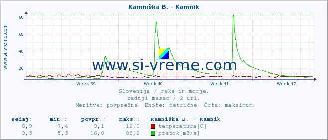 POVPREČJE :: Meža -  Črna :: temperatura | pretok | višina :: zadnji mesec / 2 uri.