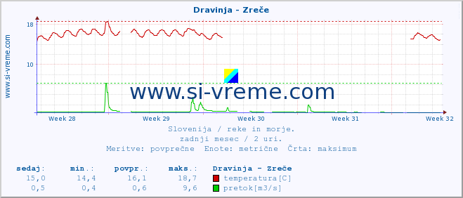 POVPREČJE :: Dravinja - Zreče :: temperatura | pretok | višina :: zadnji mesec / 2 uri.