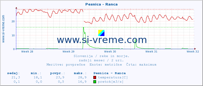 POVPREČJE :: Pesnica - Ranca :: temperatura | pretok | višina :: zadnji mesec / 2 uri.