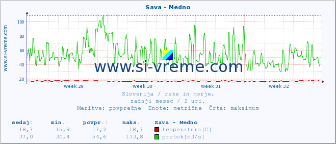 POVPREČJE :: Sava - Medno :: temperatura | pretok | višina :: zadnji mesec / 2 uri.