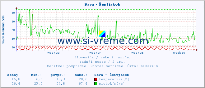 POVPREČJE :: Sava - Šentjakob :: temperatura | pretok | višina :: zadnji mesec / 2 uri.