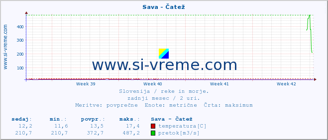 POVPREČJE :: Sava - Čatež :: temperatura | pretok | višina :: zadnji mesec / 2 uri.