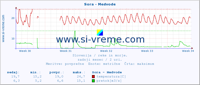 POVPREČJE :: Sora - Medvode :: temperatura | pretok | višina :: zadnji mesec / 2 uri.