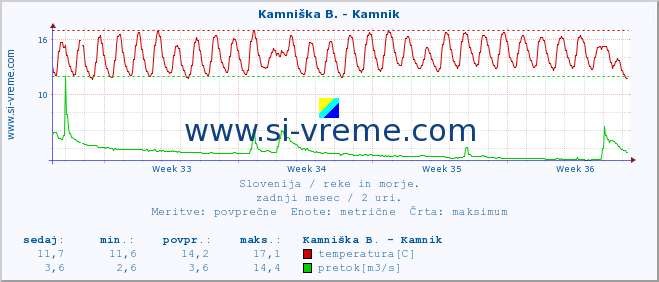 POVPREČJE :: Ljubljanica - Kamin :: temperatura | pretok | višina :: zadnji mesec / 2 uri.