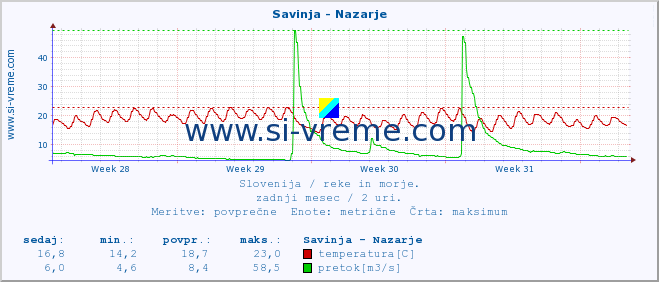 POVPREČJE :: Savinja - Nazarje :: temperatura | pretok | višina :: zadnji mesec / 2 uri.