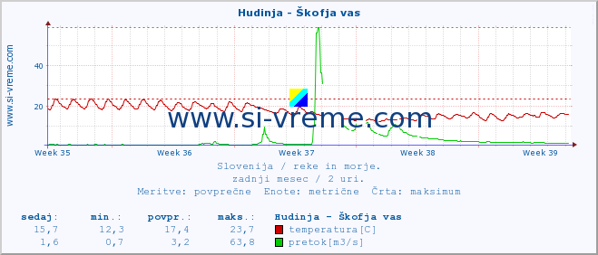 POVPREČJE :: Hudinja - Škofja vas :: temperatura | pretok | višina :: zadnji mesec / 2 uri.