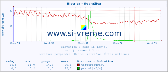 POVPREČJE :: Bistrica - Sodražica :: temperatura | pretok | višina :: zadnji mesec / 2 uri.