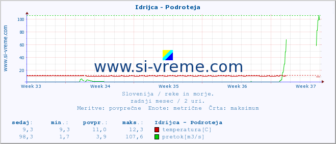 POVPREČJE :: Idrijca - Podroteja :: temperatura | pretok | višina :: zadnji mesec / 2 uri.