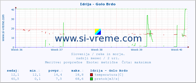 POVPREČJE :: Idrija - Golo Brdo :: temperatura | pretok | višina :: zadnji mesec / 2 uri.