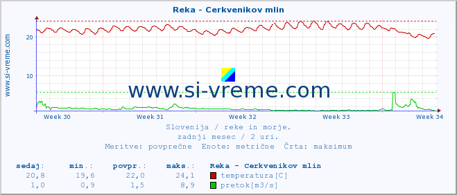 POVPREČJE :: Reka - Cerkvenikov mlin :: temperatura | pretok | višina :: zadnji mesec / 2 uri.