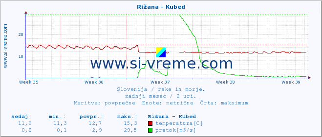 POVPREČJE :: Rižana - Kubed :: temperatura | pretok | višina :: zadnji mesec / 2 uri.