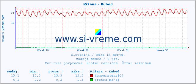 POVPREČJE :: Rižana - Kubed :: temperatura | pretok | višina :: zadnji mesec / 2 uri.