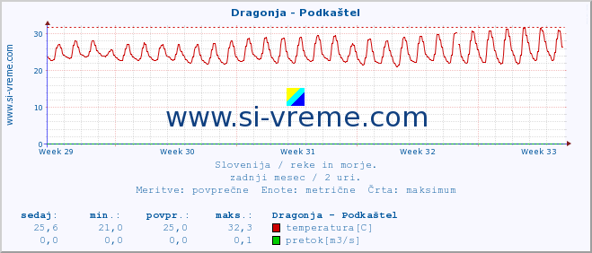 POVPREČJE :: Dragonja - Podkaštel :: temperatura | pretok | višina :: zadnji mesec / 2 uri.