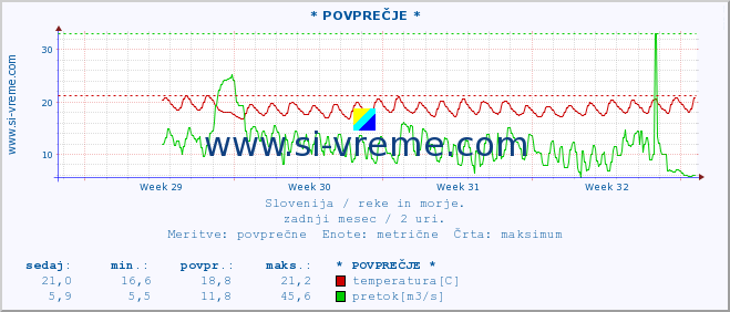 POVPREČJE :: * POVPREČJE * :: temperatura | pretok | višina :: zadnji mesec / 2 uri.