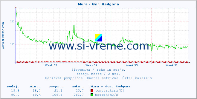 POVPREČJE :: Mura - Gor. Radgona :: temperatura | pretok | višina :: zadnji mesec / 2 uri.