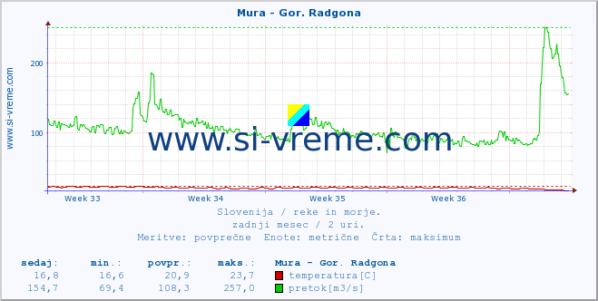 POVPREČJE :: Mura - Gor. Radgona :: temperatura | pretok | višina :: zadnji mesec / 2 uri.