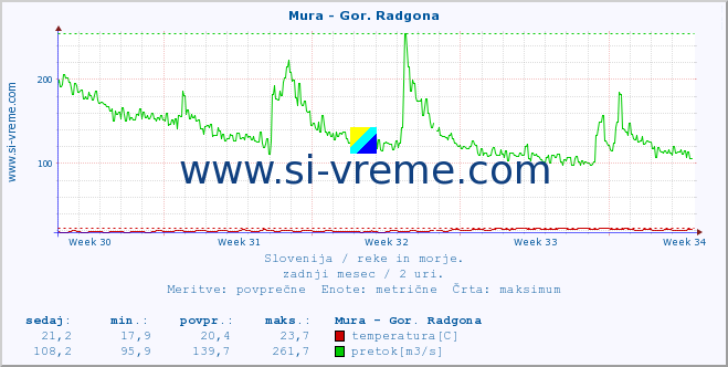 POVPREČJE :: Mura - Gor. Radgona :: temperatura | pretok | višina :: zadnji mesec / 2 uri.