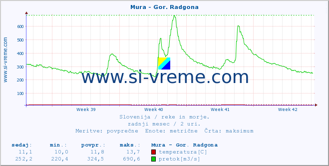 POVPREČJE :: Mura - Gor. Radgona :: temperatura | pretok | višina :: zadnji mesec / 2 uri.