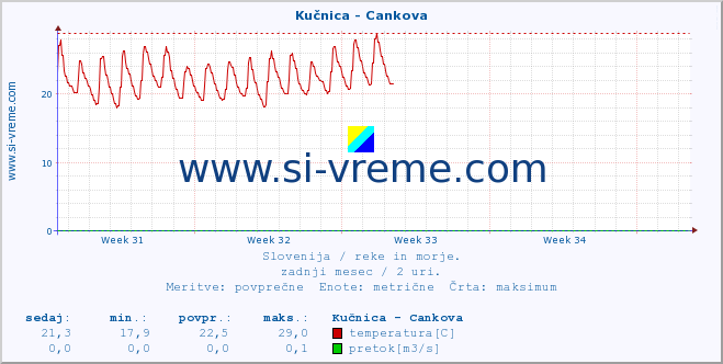 POVPREČJE :: Kučnica - Cankova :: temperatura | pretok | višina :: zadnji mesec / 2 uri.