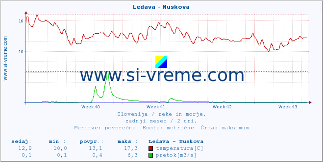 POVPREČJE :: Ledava - Nuskova :: temperatura | pretok | višina :: zadnji mesec / 2 uri.