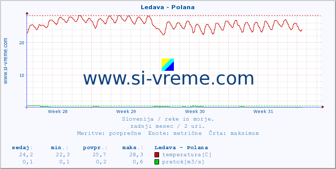 POVPREČJE :: Ledava - Polana :: temperatura | pretok | višina :: zadnji mesec / 2 uri.