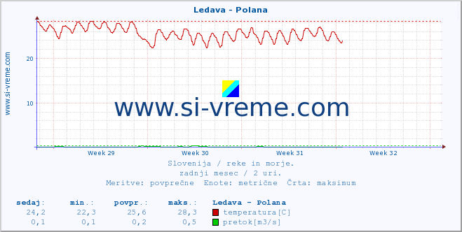 POVPREČJE :: Ledava - Polana :: temperatura | pretok | višina :: zadnji mesec / 2 uri.