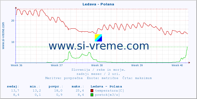 POVPREČJE :: Ledava - Polana :: temperatura | pretok | višina :: zadnji mesec / 2 uri.