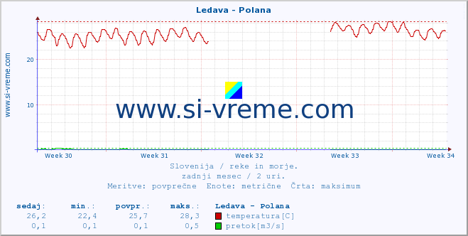 POVPREČJE :: Ledava - Polana :: temperatura | pretok | višina :: zadnji mesec / 2 uri.