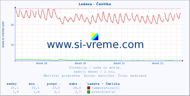 POVPREČJE :: Ledava - Čentiba :: temperatura | pretok | višina :: zadnji mesec / 2 uri.