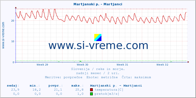 POVPREČJE :: Martjanski p. - Martjanci :: temperatura | pretok | višina :: zadnji mesec / 2 uri.