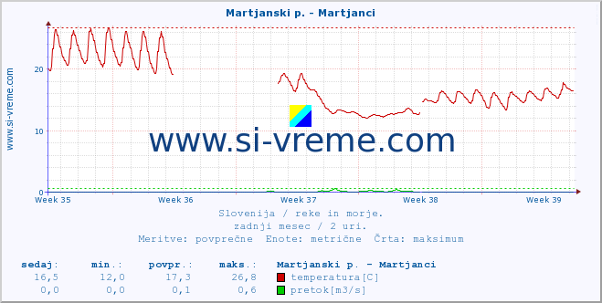 POVPREČJE :: Martjanski p. - Martjanci :: temperatura | pretok | višina :: zadnji mesec / 2 uri.