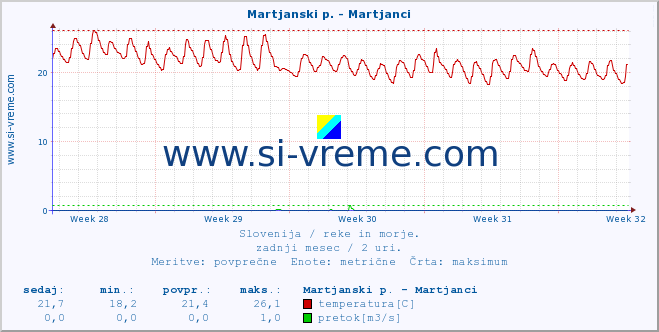 POVPREČJE :: Martjanski p. - Martjanci :: temperatura | pretok | višina :: zadnji mesec / 2 uri.