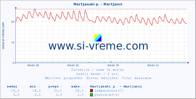 POVPREČJE :: Martjanski p. - Martjanci :: temperatura | pretok | višina :: zadnji mesec / 2 uri.